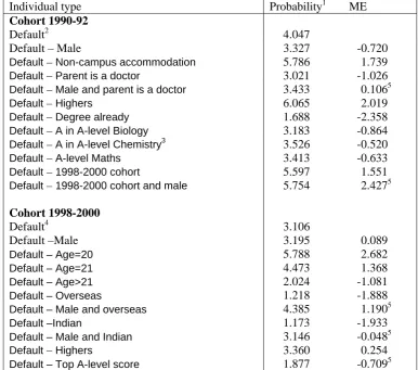 Table 4: Predicted Probability ( ×100) and marginal effects (×100) of dropping out for specific types of individuals 