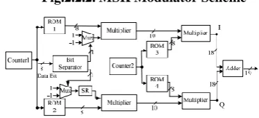 Fig.2.2.2. MSK Modulator Scheme 