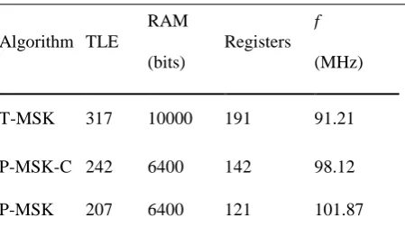 Table 3.1.Compilation Results 