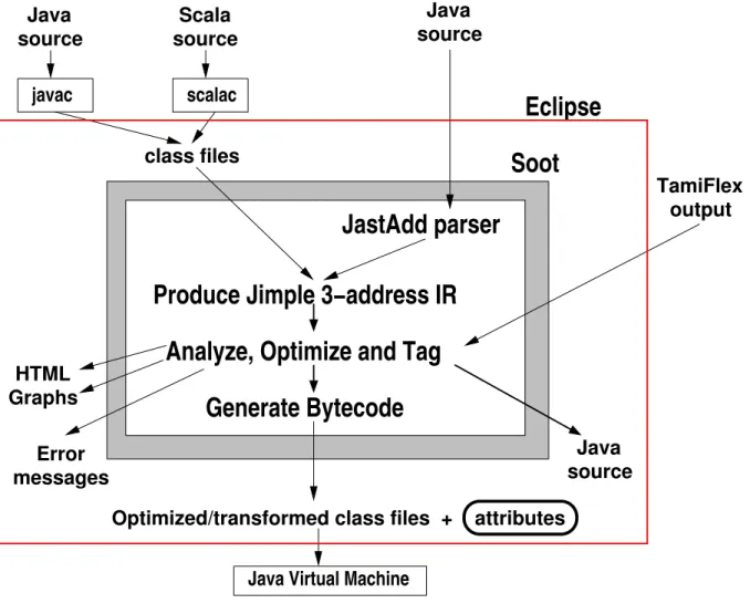 Fig. 1. Overview of Soot workflow.