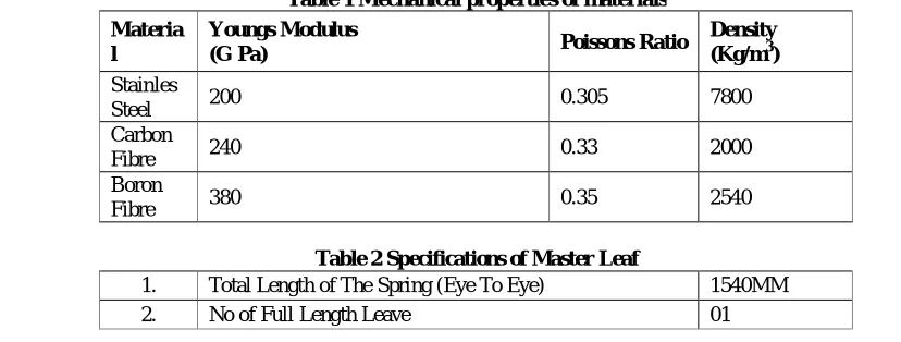 Table 1 Mechanical properties of materials 
