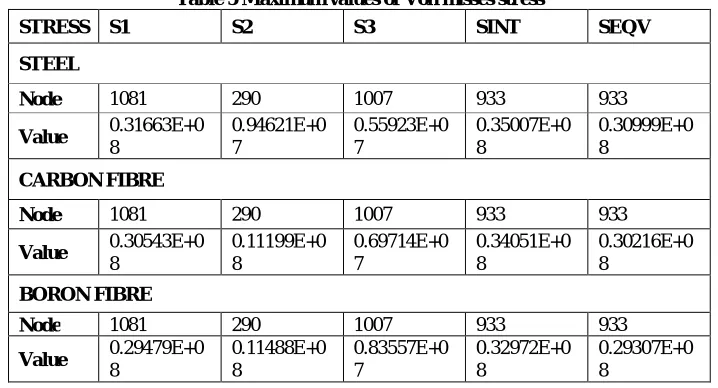 Table 5 Maximum values of Von misses stress 