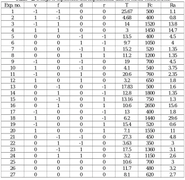Table - 2: Design of experiment and Experimental data for model constructions Exp. no