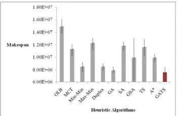 Figure 5 shows the comparison of makespan obtained by the proposed algorithm and other heuristic algorithms [11]