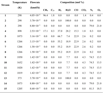 Table A1: Simulation results for NG fuelled system according to the flowsheet presented in Figure 2