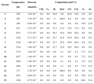 Table A3: Simulation results for SG fuelled system according to the flowsheet presented in Figure 2