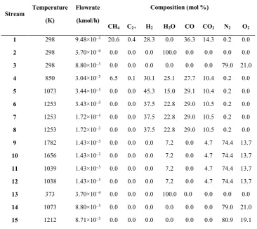 Temperature Figure 2. Flowrate 