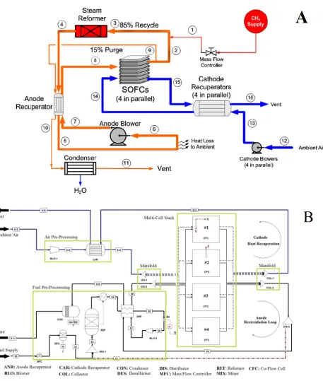 Figure 1: (A) Test rig flowsheet used with permission [16]; (B) Process flow diagram developed in this work to simulate the test rig flowsheet