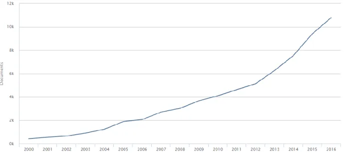 Figure 2 represents the amount of conference papers and journal articles on ‘machine learning’ per year  since 2000