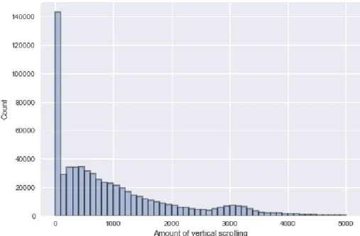 Figure 7. Histogram on vertical scrolling in pixels per page ping event. 