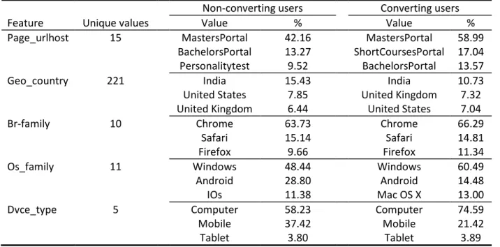 Table 11 presents descriptive statistics on the behavioral sequence used for the deep learning models