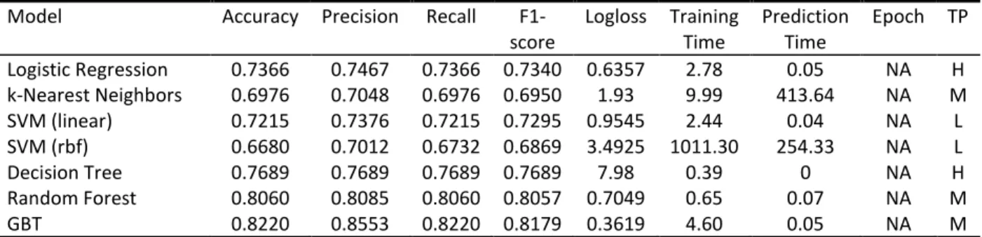 Table 13 presents an overview of the comparison on deep learning models. All these models perform  better than the traditional machine learning models