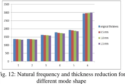 Fig. 12: Natural frequency and thickness reduction for  different mode shape 