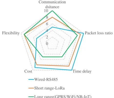 Fig.15. Performance comparison of different communication  technologies   