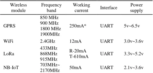 TABLE ZIGBEE AND LORA PERFORMANCE COMPARISONIII  