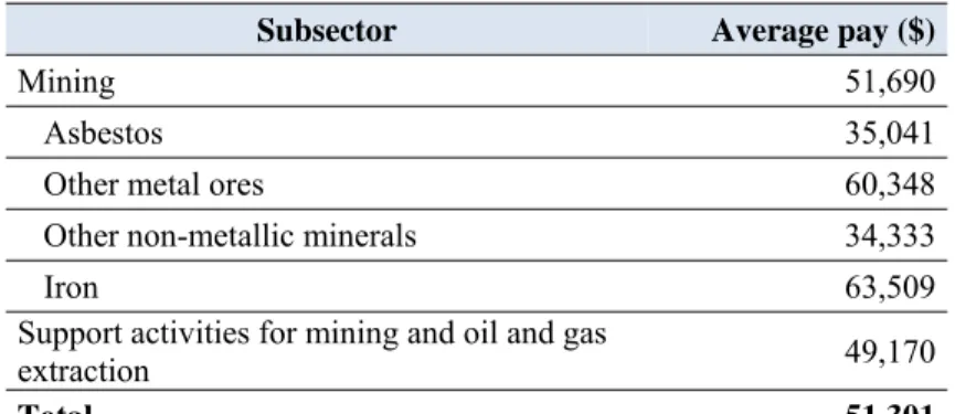 Table 3.3: Average annual pay of compensated mining industry workers, Québec, 2005–
