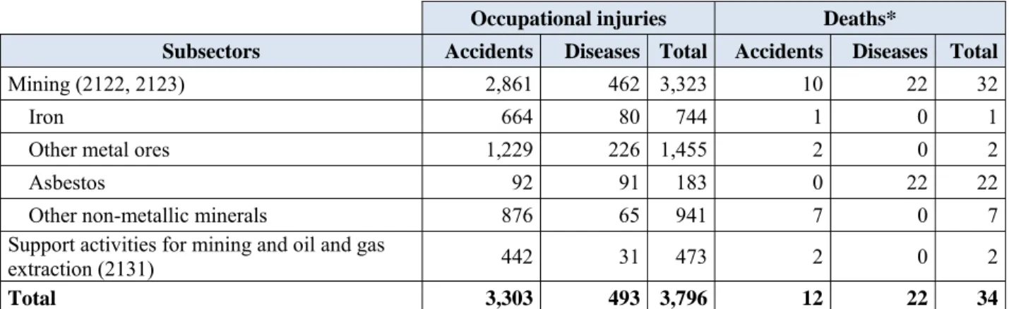 Table 3.5: Profile of occupational injuries in the mining industry, Québec, total for the  years 2005–2007 