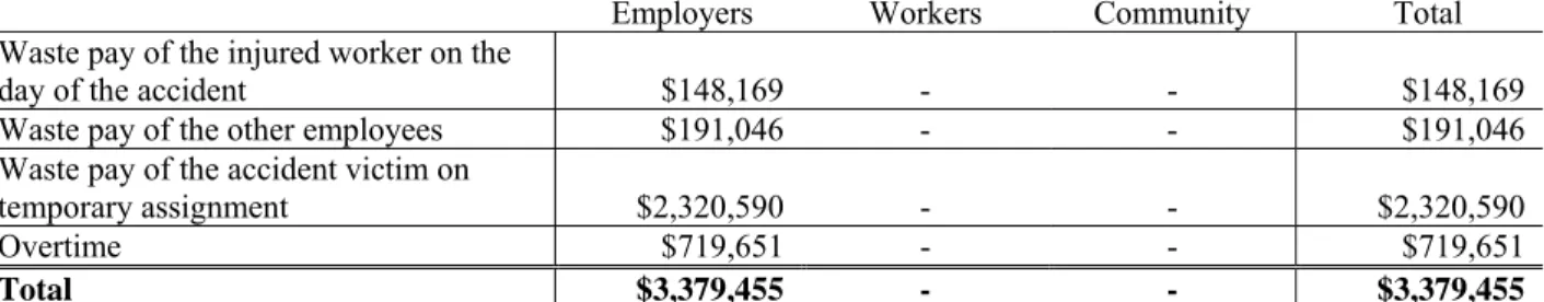 Table 4.4: Salary costs associated with occupational injuries in one year in the mining  industry, Québec, 2005–2007 