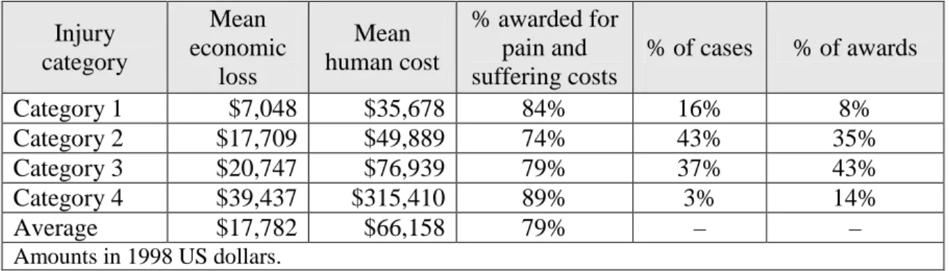 Table 6 – Amounts awarded for human costs by severity of injury  Injury  category  Mean  economic  loss  Mean  human cost  % awarded for pain and suffering costs  % of cases  % of awards   Category 1  $7,048  $35,678  84%  16%  8%  Category 2  $17,709  $49