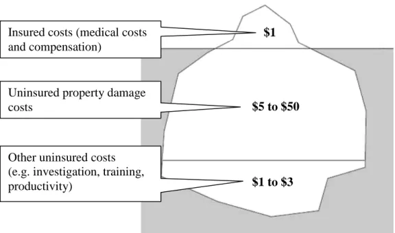 Figure 1 – Accident cost iceberg 