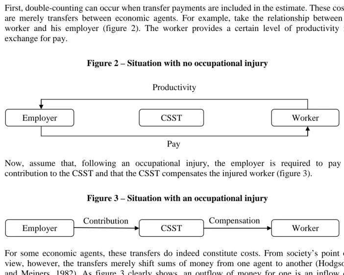 Figure 2 – Situation with no occupational injury 