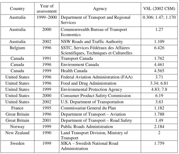 Table 8 – Life values used by the agencies of various countries 