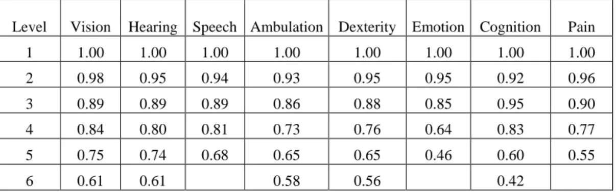 Table 9 – Health Utilities Index Mark 3 (HUI3) 