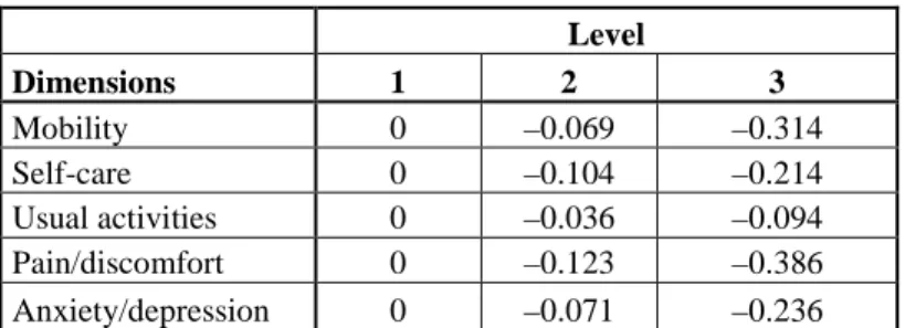 Table 10 – EuroQol EQ-5D 