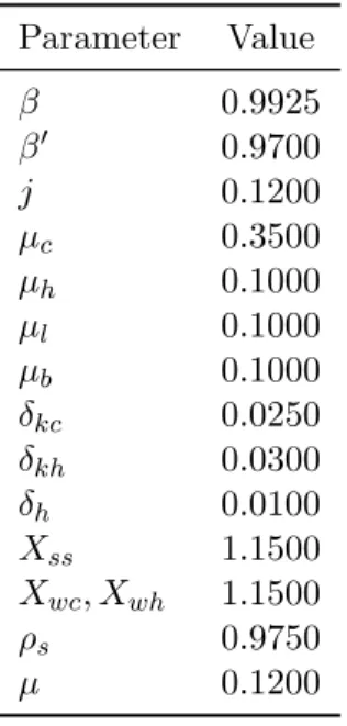 Table 1: Calibrated Parameters