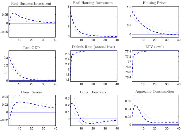 Figure 3: Impulse Responses to Housing Preference Shock
