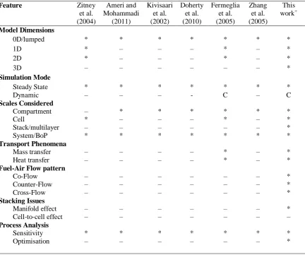 Table 1: Comparison of modelling features of some fuel cell flowsheeting studies. 