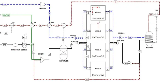 Figure 2: Process flowsheet of a SOFC plant with a 3D fuel cell stack modelled in Aspen Plus