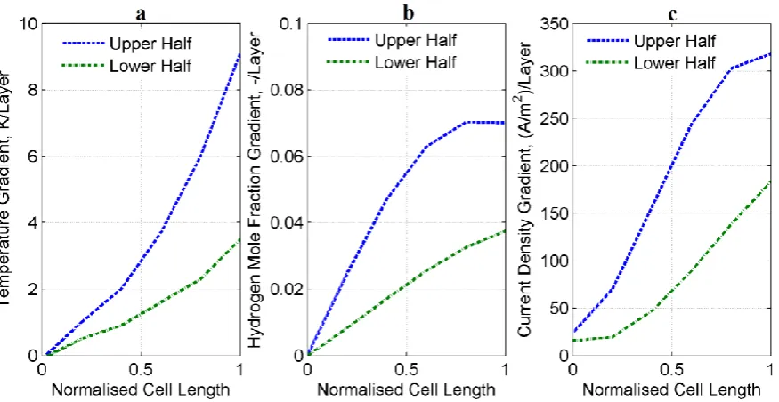 Figure 7: Local gradient of key variables in stacking (z) direction due to maldistribution of flow in the fuel manifold for a recycle fraction of Rf = 0.5: (a) temperature, (b) hydrogen mole fraction and (c) current density