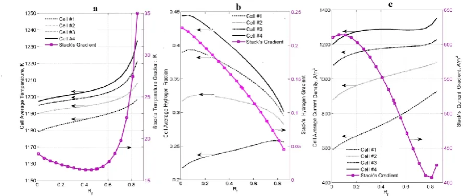 Figure 8: Effect of recycle fraction Rf on the average values of key variables in each cell and their gradients in the stacking (z) direction (difference between top and bottom of stack): (a) temperature, (b) hydrogen mole fraction, and (c) current density