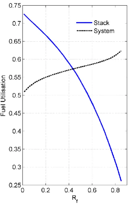 Figure 9: Effect of recycle fraction on stack and system fuel utilisation. 