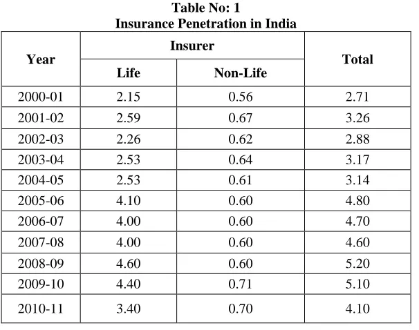 Table No: 1  Insurance Penetration in India 