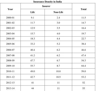 Table No.2 Insurance Density in India 