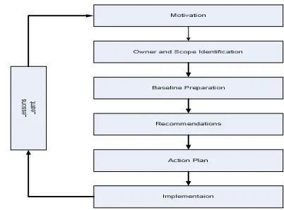 Fig 1: MOB-RAIL Information Security Governance Process 