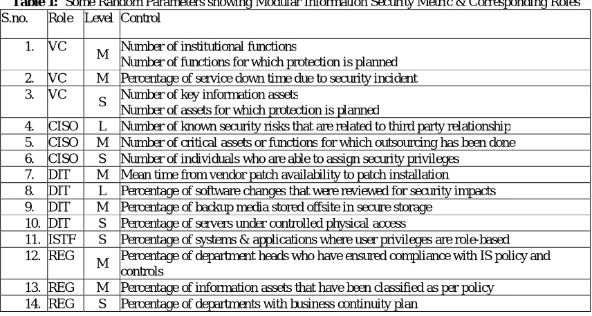 Table 1:  Some Random Parameters showing Modular Information Security Metric & Corresponding Roles S.no