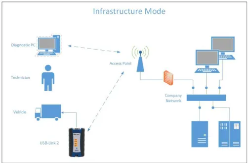 Figure 2.4  Infrastructure Mode