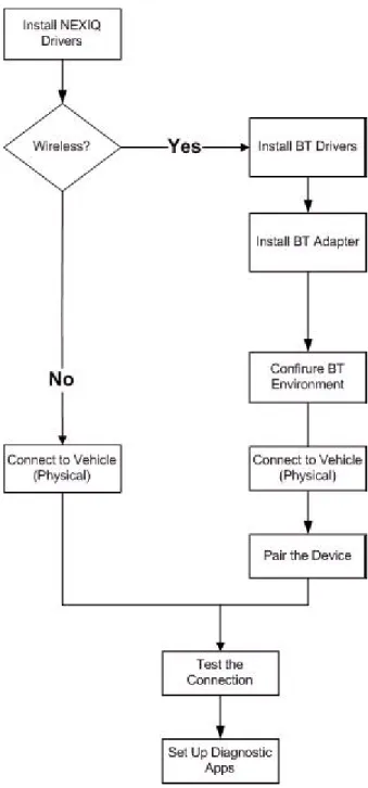 Figure 2.1 Process Flowchart