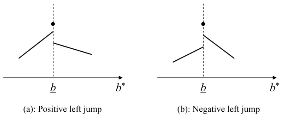 Fig 2. The equilibrium bank’s objective as a function of the bank’s choice of limit b ∗ .