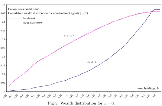 Fig 5. Wealth distribution for z = 0.