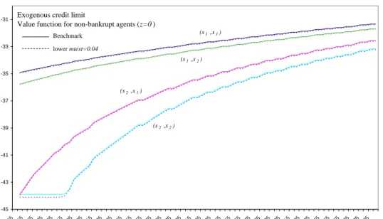 Fig 6. Value function for z = 0.