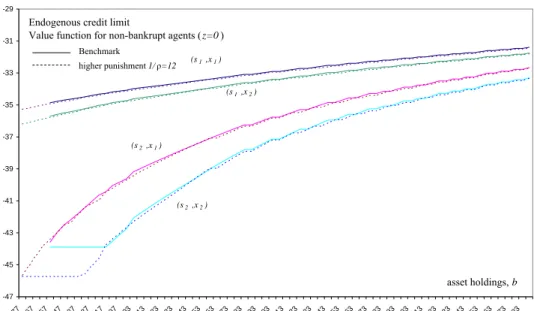 Fig 8. Value function for z = 0.