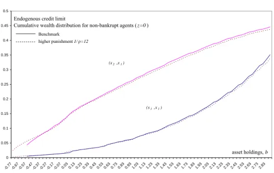 Fig 9. Wealth distribution for z = 0.