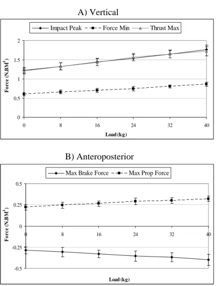 Figure 1: Changes to mean vertical (A) and anteroposterior (B) GRF parameters with  increase in load, errors bars are represented by the standard deviation of the data