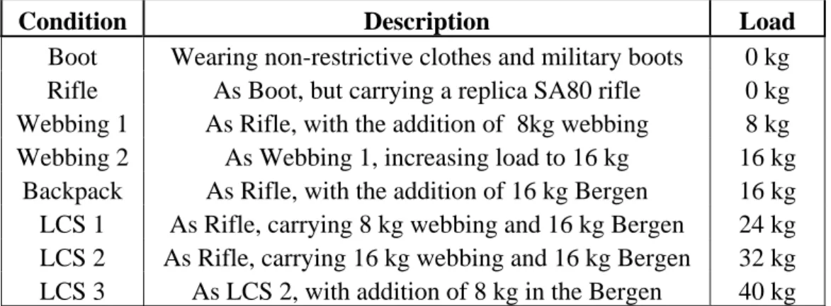 Table 1: Description of the conditions used during the trial and total load carried. 