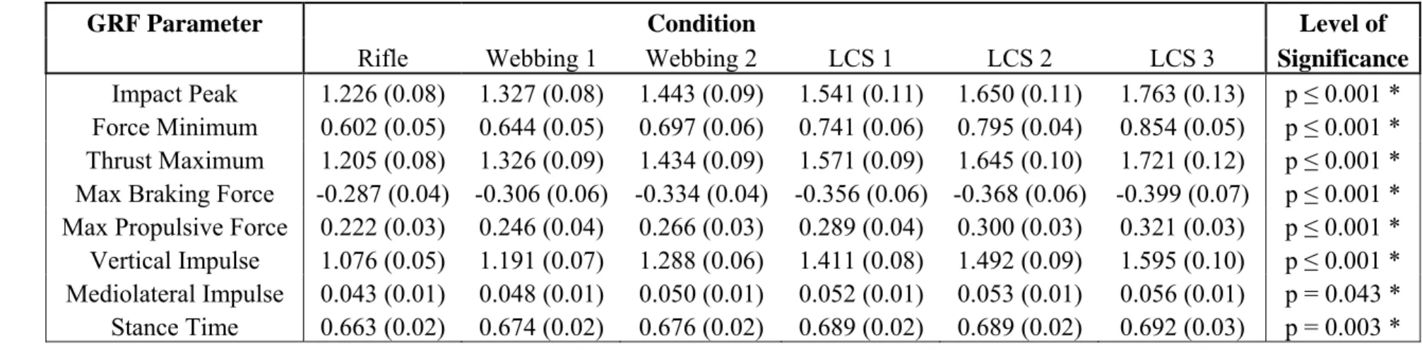 Table 2: Results showing changes to mean GRF parameters with the addition of 8 kg increments of load from 0 to 40 kg, standard deviation in 