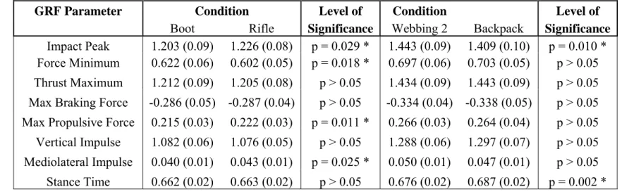 Table 3: Results showing changes to selected mean GRF parameters for rifle carriage (boot and rifle condition) and load distribution (webbing 2 
